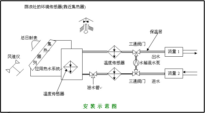 LG-RM02A型 太陽(yáng)熱水系統性能測試儀