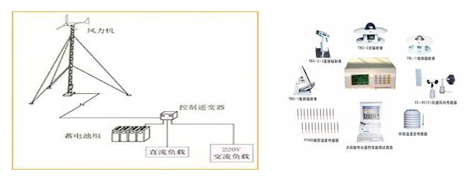 風(fēng)力發(fā)電測試系統