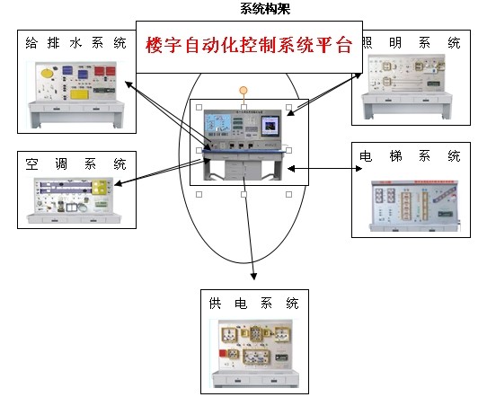 智能樓宇綜合實(shí)訓裝置